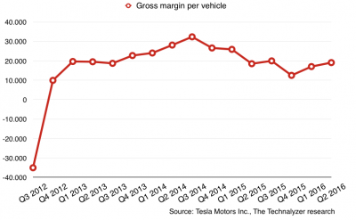 Tesla net profit margin
